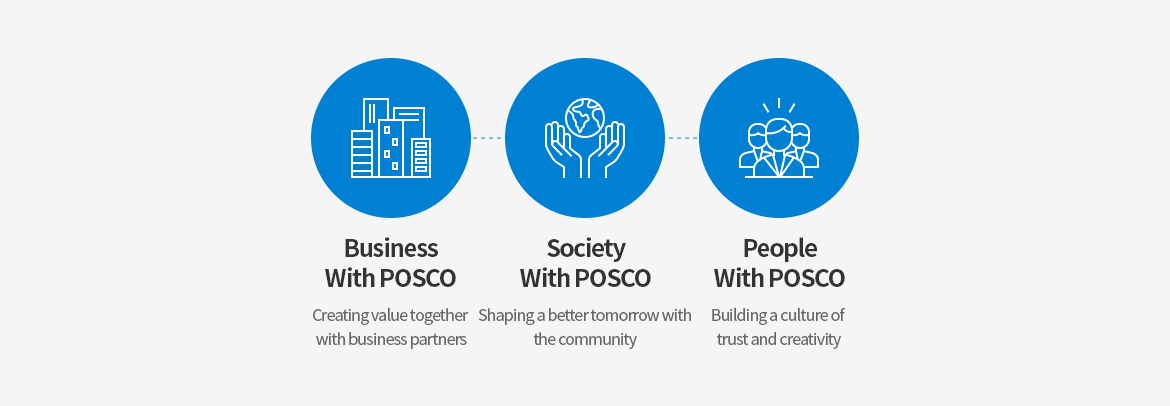  Business With POSCO, Society With POSCO, People With POSCO